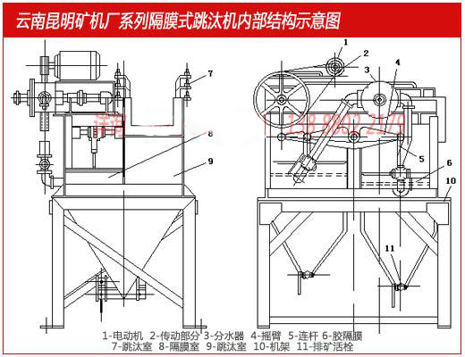 隔膜跳汰機內部機構示意圖 云南昆明礦機廠生產(chǎn)的隔膜跳汰機內部結構示意圖