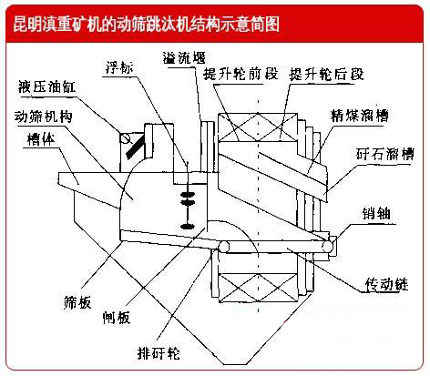 云南昆明滇重礦機(jī)的動(dòng)篩跳汰機(jī)結(jié)構(gòu)示意簡(jiǎn)圖