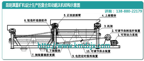 云南昆明滇重礦機的復合雙動跳汰機結(jié)構(gòu)示意圖